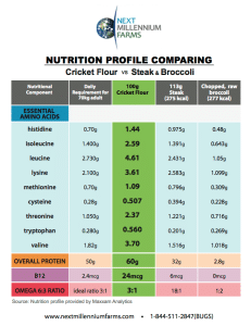 Entomo Farms, The future of foods, Sustainable, Food, Cricket Powder, Powder, Protein, Future, Crickets, Eating, Recipes, Roasted, Sustainability, Planet, Entomology , food, Water, Organic, Biologic, Delicious, Mealworms, Mealworm Powder, Mealworm Protein, feed