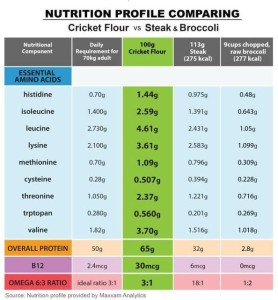 Entomo Farms, The future of foods, Sustainable, Food, Cricket Powder, Powder, Protein, Future, Crickets, Eating, Recipes, Roasted, Sustainability, Planet, Entomology , food, Water, Organic, Biologic, Delicious, Mealworms, Mealworm Powder, Mealworm Protein, feed