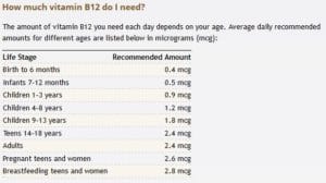 There are many signs of being deficient in B12.