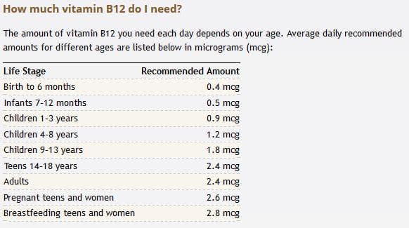 How many mg of vitamin b12 should i take daily Deficient In B12 Are You The 40 Entomo Farms